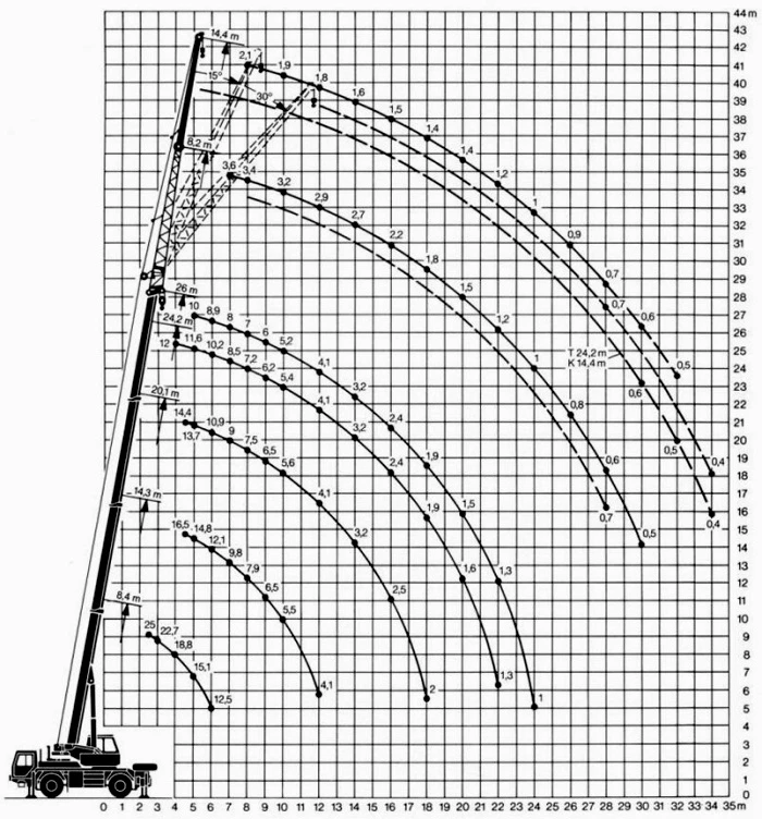 Zátěžový diagram Liebherr LTM 1025