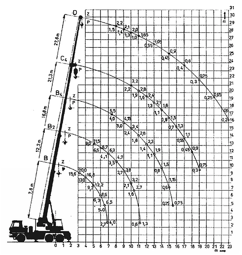 Zátěžový diagram Tatra AD20T