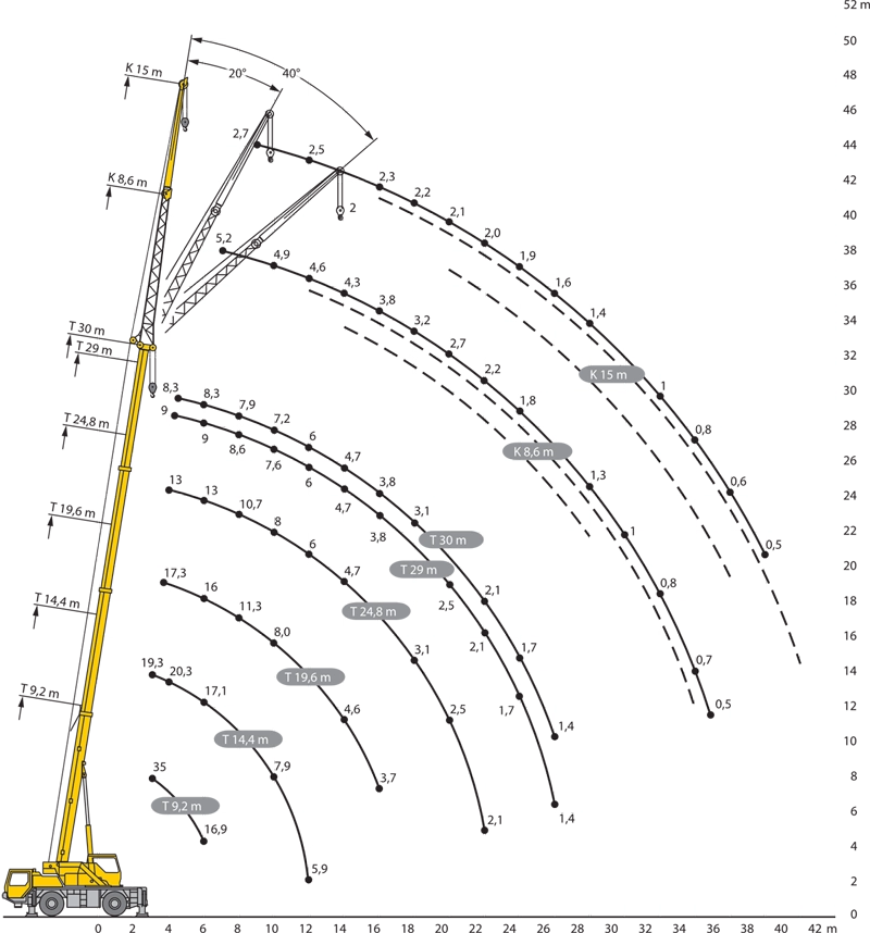 Zátěžový diagram Liebherr LTM 1030/2